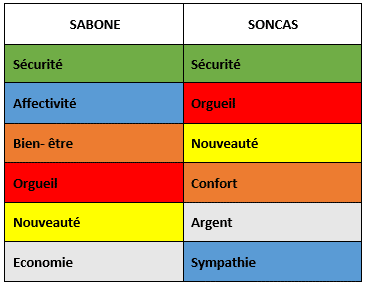 Comparaison entre la méthode SABONE et la méthode SONCAS