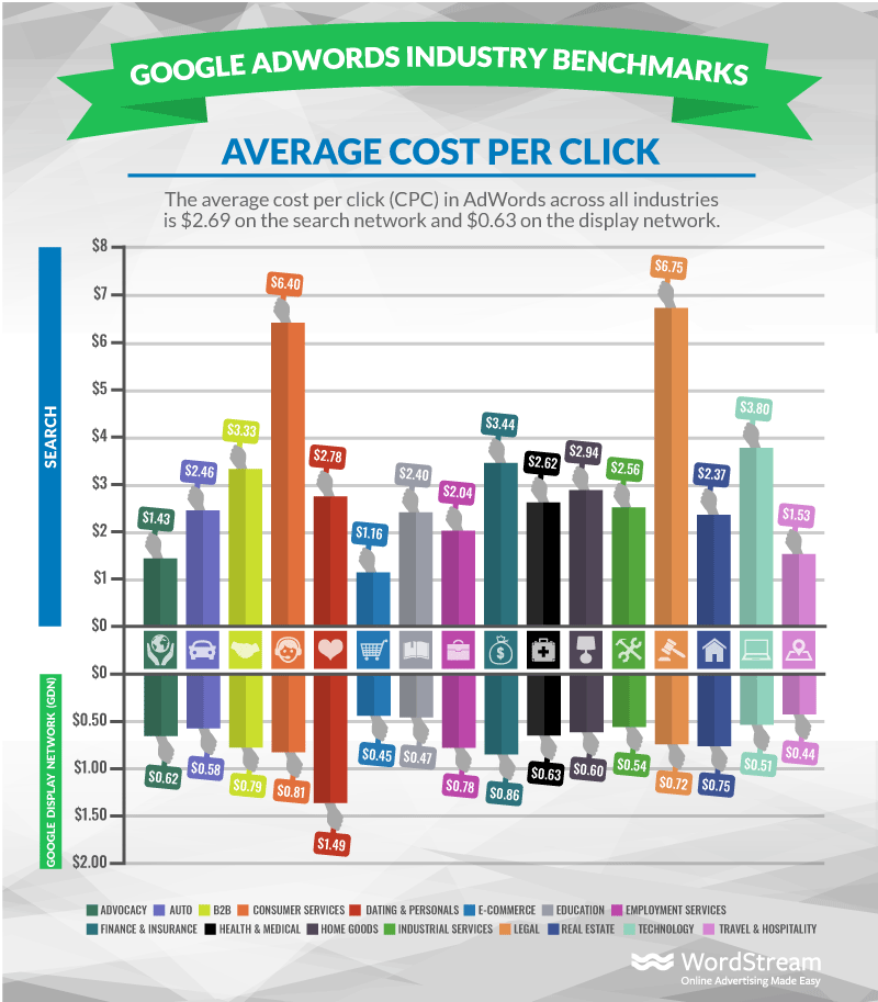 Google adwords industry benchmarks / average cost per click