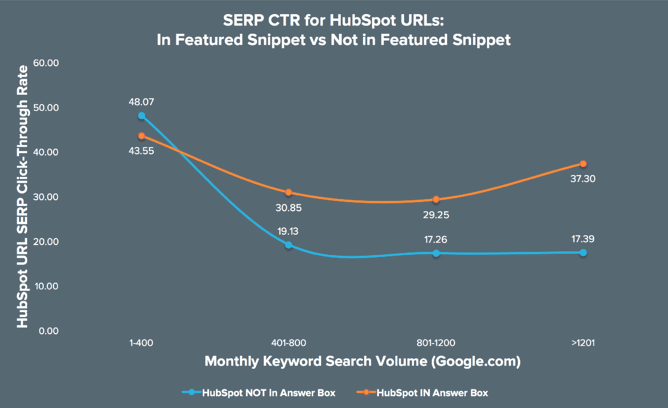 SERP CTR for HubSpot URLs : In featured snippet vs not in featured snippet 
