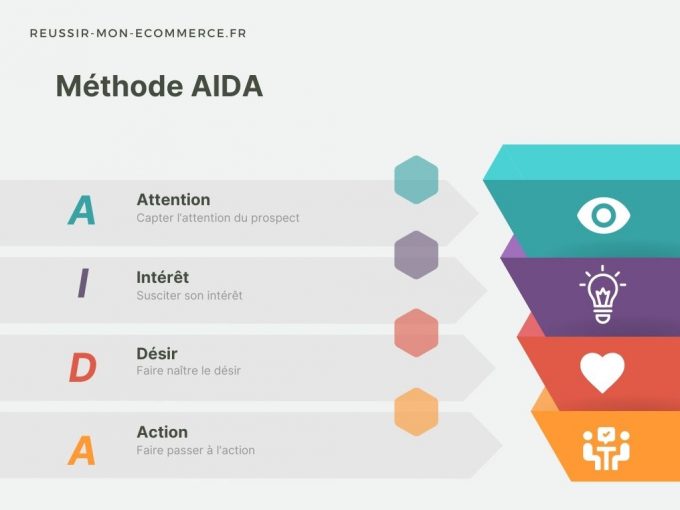 Les différentes étapes de la méthode AIDA.
